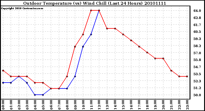 Milwaukee Weather Outdoor Temperature (vs) Wind Chill (Last 24 Hours)