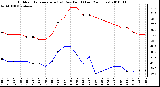 Milwaukee Weather Outdoor Temperature (vs) Dew Point (Last 24 Hours)