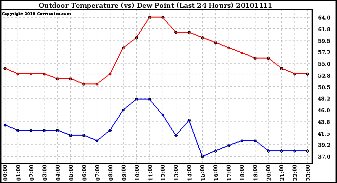 Milwaukee Weather Outdoor Temperature (vs) Dew Point (Last 24 Hours)