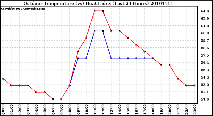 Milwaukee Weather Outdoor Temperature (vs) Heat Index (Last 24 Hours)