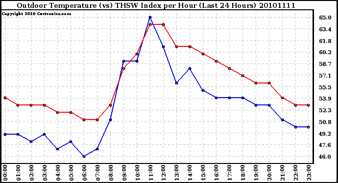 Milwaukee Weather Outdoor Temperature (vs) THSW Index per Hour (Last 24 Hours)