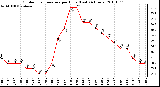 Milwaukee Weather Outdoor Temperature per Hour (Last 24 Hours)