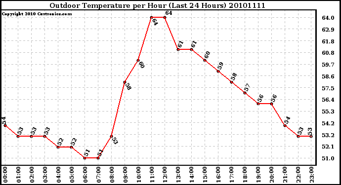 Milwaukee Weather Outdoor Temperature per Hour (Last 24 Hours)