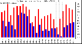 Milwaukee Weather Outdoor Temperature Daily High/Low