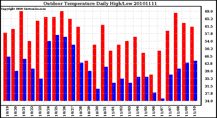 Milwaukee Weather Outdoor Temperature Daily High/Low