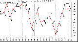 Milwaukee Weather Outdoor Temperature Daily High