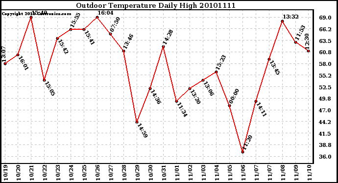 Milwaukee Weather Outdoor Temperature Daily High