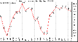 Milwaukee Weather Outdoor Temperature Monthly High