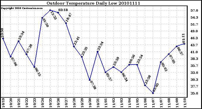 Milwaukee Weather Outdoor Temperature Daily Low