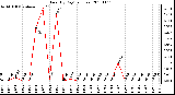 Milwaukee Weather Rain (By Day) (inches)