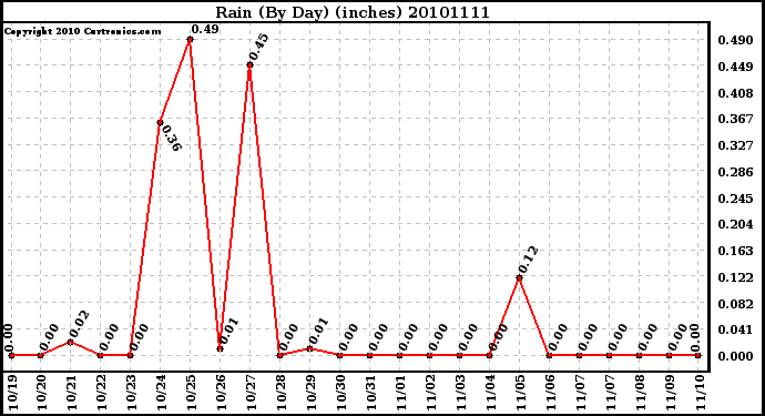Milwaukee Weather Rain (By Day) (inches)