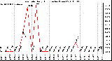 Milwaukee Weather Rain Rate Daily High (Inches/Hour)