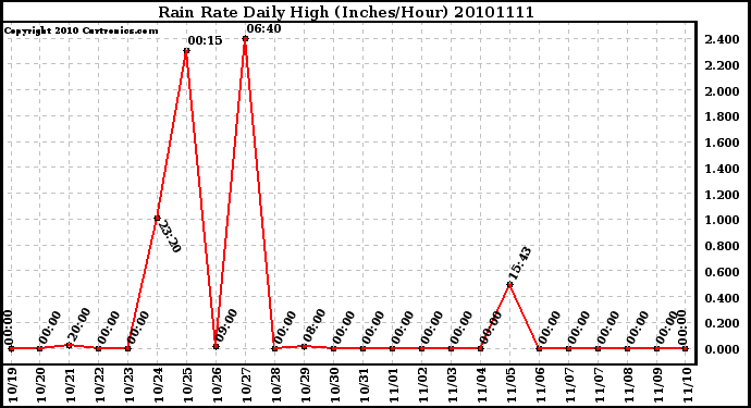 Milwaukee Weather Rain Rate Daily High (Inches/Hour)