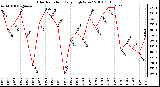 Milwaukee Weather Solar Radiation Daily High W/m2