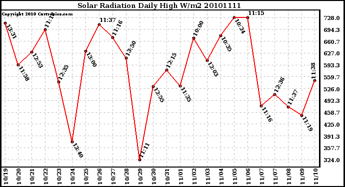 Milwaukee Weather Solar Radiation Daily High W/m2
