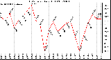 Milwaukee Weather THSW Index Daily High (�F)