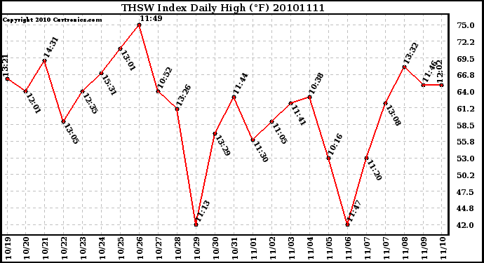 Milwaukee Weather THSW Index Daily High (�F)