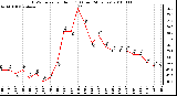 Milwaukee Weather THSW Index per Hour (�F) (Last 24 Hours)