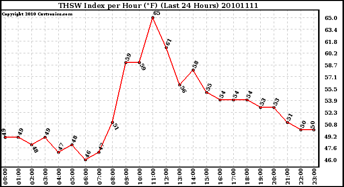 Milwaukee Weather THSW Index per Hour (�F) (Last 24 Hours)