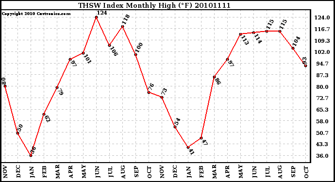 Milwaukee Weather THSW Index Monthly High (�F)