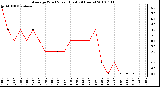 Milwaukee Weather Average Wind Speed (Last 24 Hours)