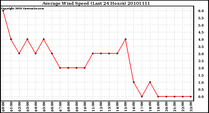 Milwaukee Weather Average Wind Speed (Last 24 Hours)