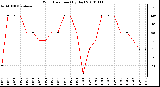 Milwaukee Weather Wind Direction (By Day)