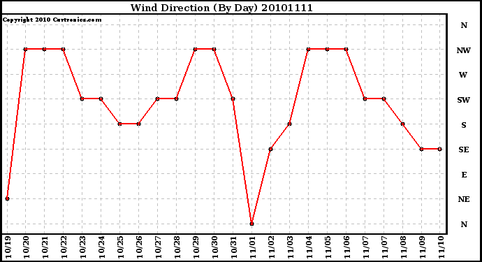 Milwaukee Weather Wind Direction (By Day)