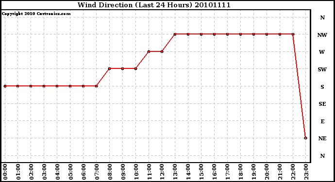 Milwaukee Weather Wind Direction (Last 24 Hours)