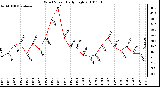 Milwaukee Weather Wind Speed Daily High