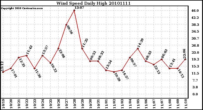 Milwaukee Weather Wind Speed Daily High