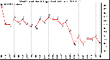 Milwaukee Weather Wind Speed Hourly High (Last 24 Hours)