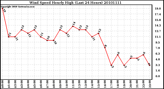 Milwaukee Weather Wind Speed Hourly High (Last 24 Hours)