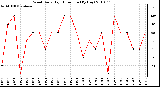 Milwaukee Weather Wind Daily High Direction (By Day)