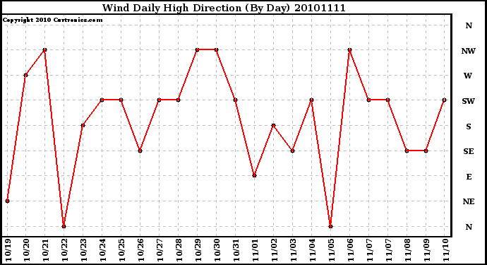 Milwaukee Weather Wind Daily High Direction (By Day)