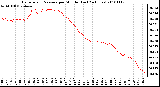 Milwaukee Weather Barometric Pressure per Minute (Last 24 Hours)