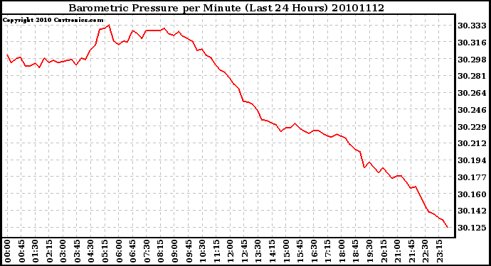 Milwaukee Weather Barometric Pressure per Minute (Last 24 Hours)