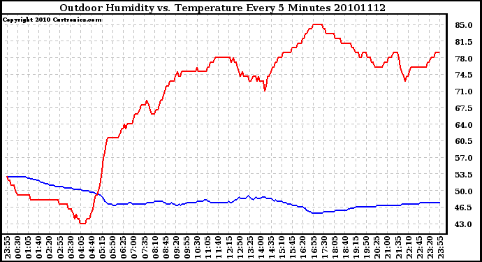 Milwaukee Weather Outdoor Humidity vs. Temperature Every 5 Minutes