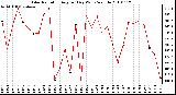 Milwaukee Weather Solar Radiation Avg per Day W/m2/minute