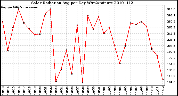 Milwaukee Weather Solar Radiation Avg per Day W/m2/minute