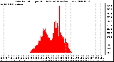 Milwaukee Weather Solar Radiation per Minute W/m2 (Last 24 Hours)