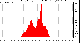 Milwaukee Weather Solar Radiation & Day Average per Minute W/m2 (Today)