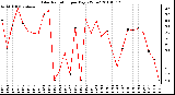 Milwaukee Weather Solar Radiation per Day KW/m2