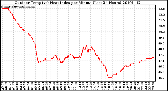 Milwaukee Weather Outdoor Temp (vs) Heat Index per Minute (Last 24 Hours)