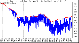 Milwaukee Weather Outdoor Temp (vs) Wind Chill per Minute (Last 24 Hours)