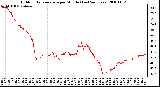 Milwaukee Weather Outdoor Temperature per Minute (Last 24 Hours)