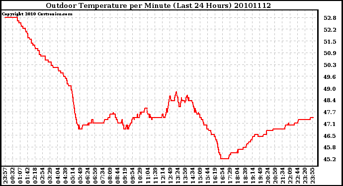 Milwaukee Weather Outdoor Temperature per Minute (Last 24 Hours)