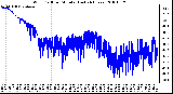 Milwaukee Weather Wind Chill per Minute (Last 24 Hours)