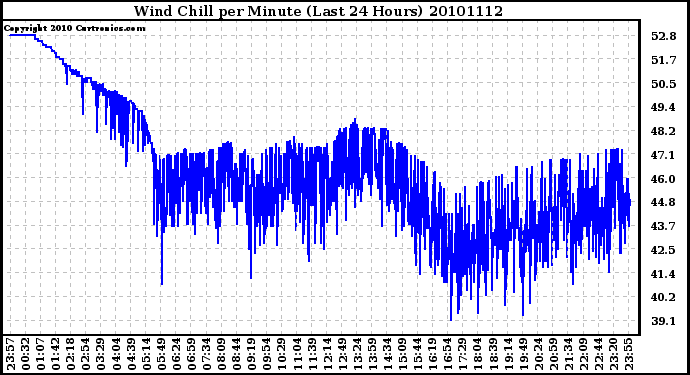 Milwaukee Weather Wind Chill per Minute (Last 24 Hours)