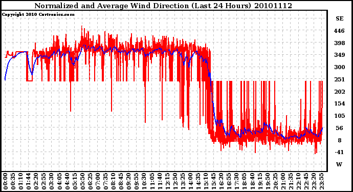 Milwaukee Weather Normalized and Average Wind Direction (Last 24 Hours)